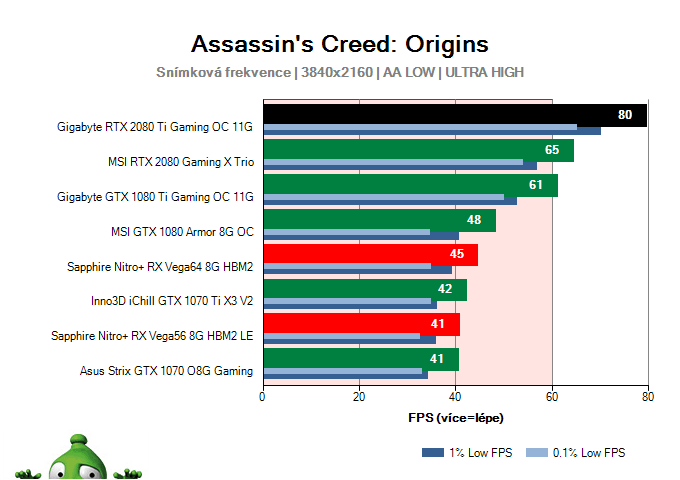 Gigabyte RTX 2080 Ti Gaming OC 11G; Assassin's Creed: Origins; test