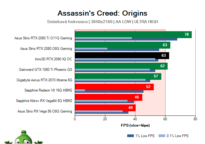 Inno3D RTX 2080 X2 OC; Assassin's Creed: Origins; test