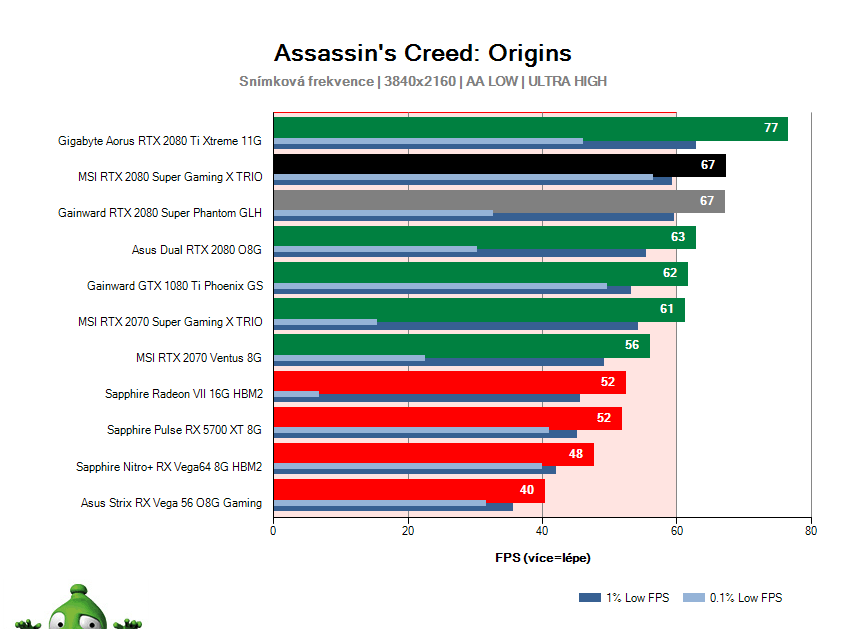 MSI RTX 2080 SUPER Gaming X TRIO; Assassin's Creed: Origins; test