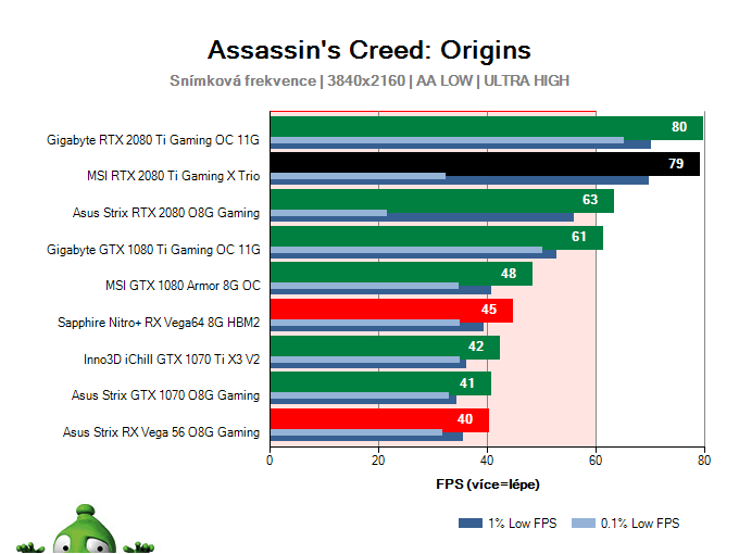 MSI RTX 2080 Ti Gaming X TRIO; Assassin's Creed: Origins; test