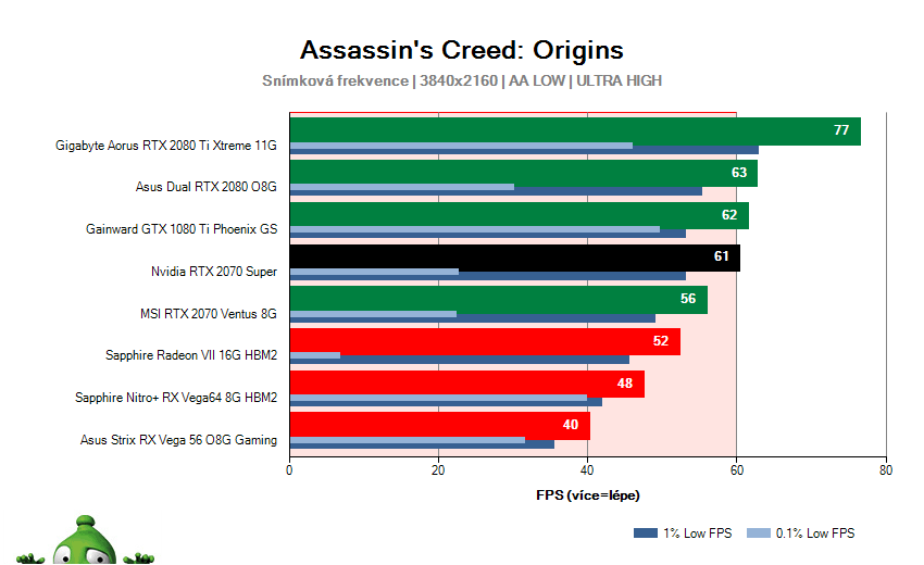 NVIDIA RTX 2070 SUPER Founders Edition; Assassin's Creed: Origins; test
