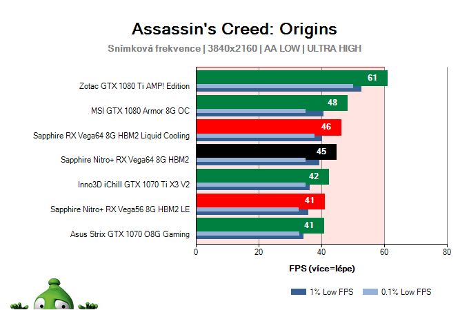 Sapphire Nitro+ RX Vega64 8G HBM2; Assassin's Creed: Origins; test