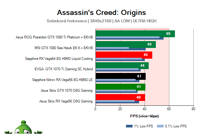 Sapphire Nitro+ RX Vega56 8G HBM2 Limited Edition; Assassin's Creed: Origins; test