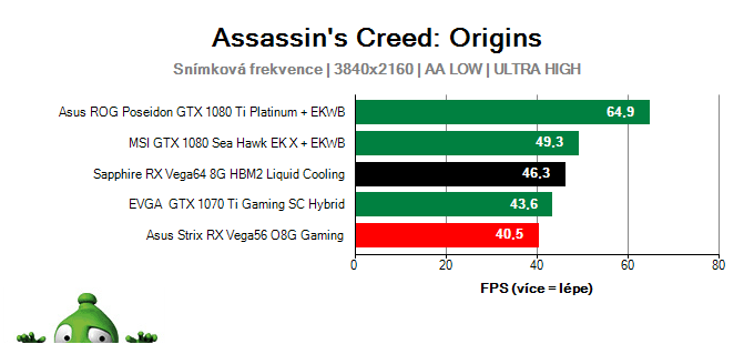 Sapphire RX Vega64 8G HBM2 Liquid Cooling; Assassin's Creed: Origins; test