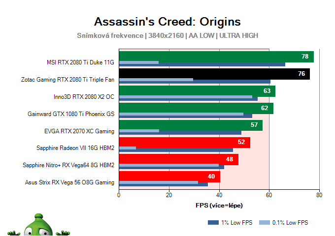 ZOTAC Gaming RTX 2080 Ti Triple Fan; Assassin's Creed: Origins; test