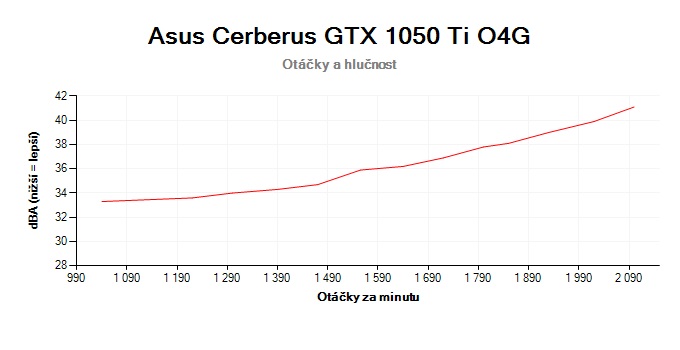 Asus Cerberus GTX 1050 Ti O4G; závislost otáček a hlučnosti