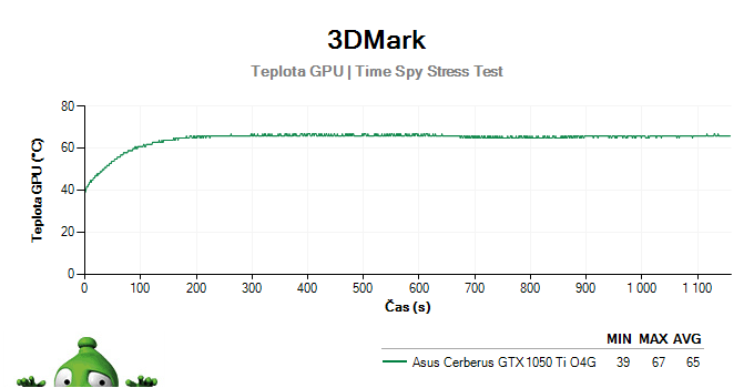 Asus Cerberus GTX 1050 Ti O4G; 3DMark Stress Test