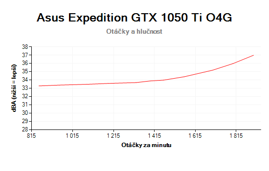 Asus Expedition GTX 1050 Ti O4G; závislost otáček a hlučnosti