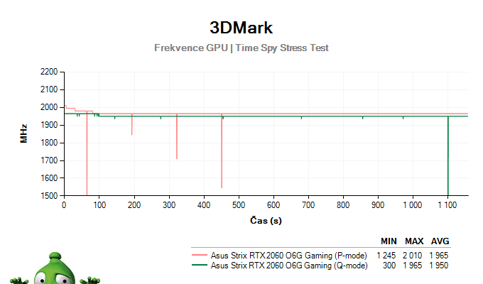 Asus Strix RTX 2060 O6G Gaming; 3DMark Stress Test