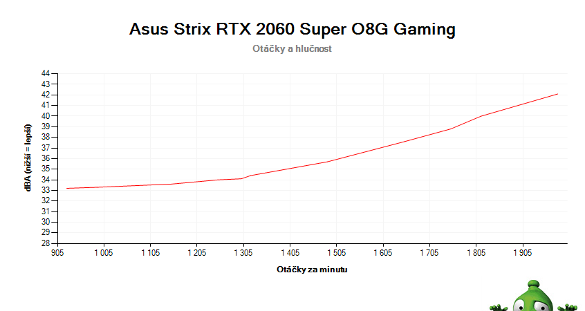 Asus Strix RTX 2060 SUPER O8G Gaming; závislost otáček a hlučnosti