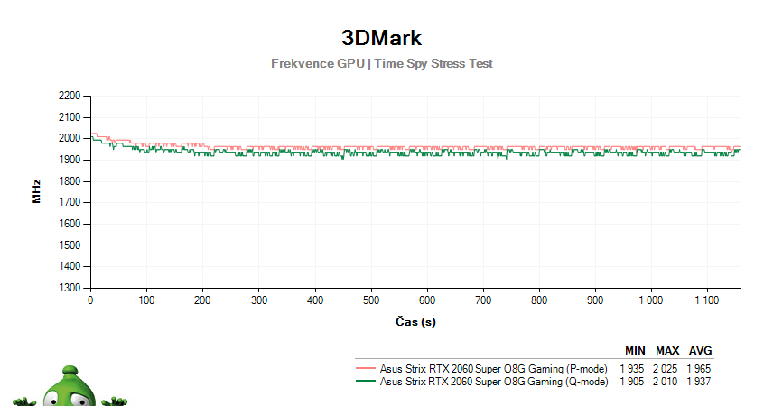 Asus Strix RTX 2060 SUPER O8G Gaming; 3DMark Stress Test