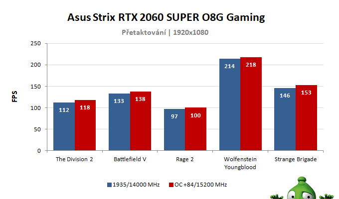 Asus Strix RTX 2060 SUPER O8G Gaming; výsledky přetaktování