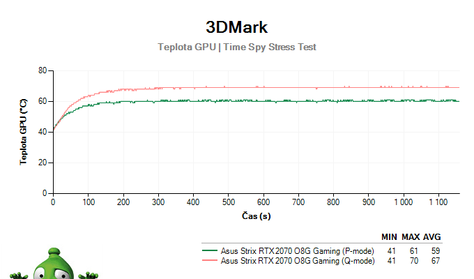 Asus Strix RTX 2070 O8G Gaming; 3DMark Stress Test