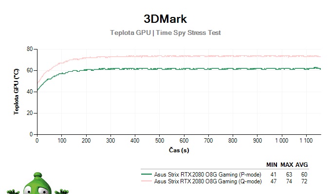 Asus Strix RTX 2080 O8G Gaming; 3DMark Stress Test