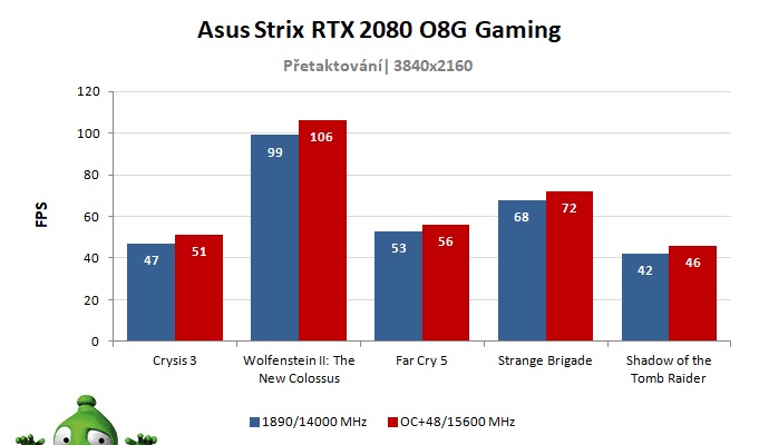 Asus Strix RTX 2080 O8G Gaming; výsledky přetaktování