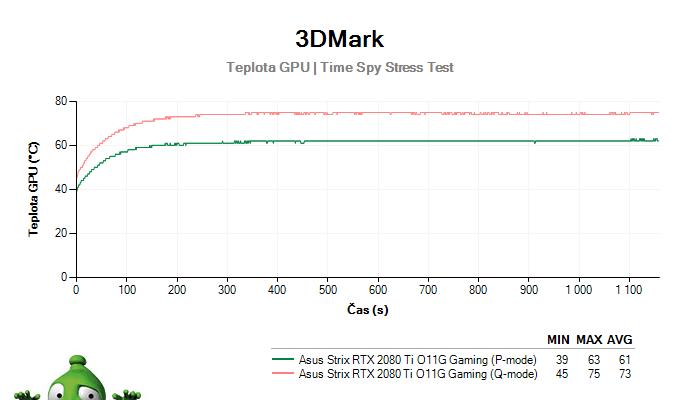 Asus Strix RTX 2080 Ti O11G Gaming; 3DMark Stress Test