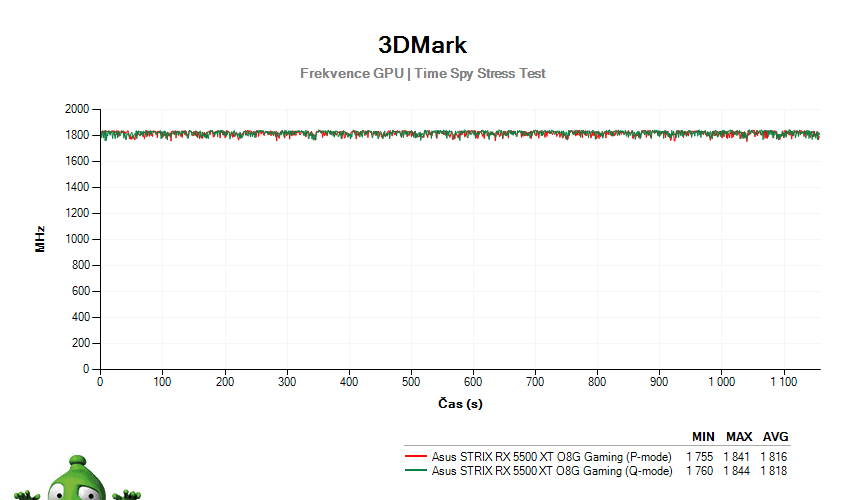 Asus STRIX RX 5500 XT O8G Gaming; 3DMark Stress Test