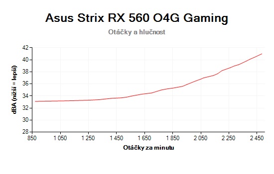Asus Strix RX 560 O4G Gaming otáčky a hlučnost ventilátorů chladiče