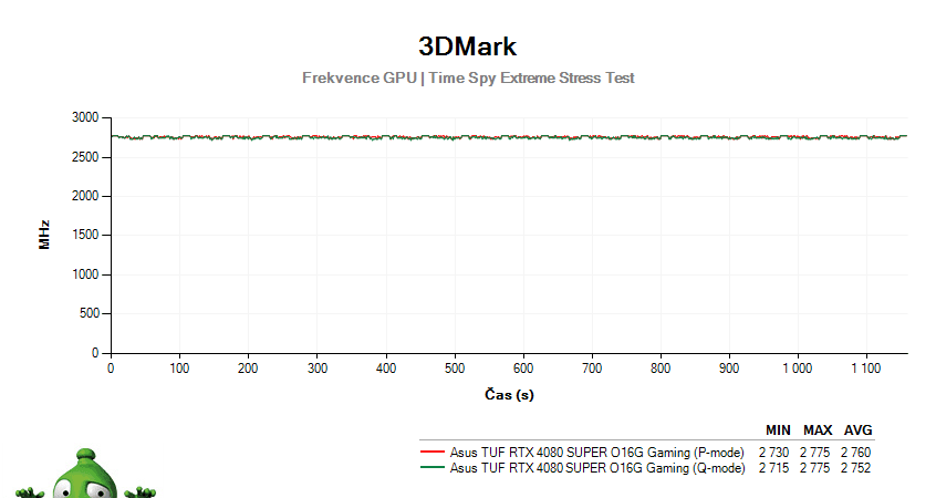 Asus TUF RTX 4080 SUPER O16G Gaming; 3DMark Stresstest