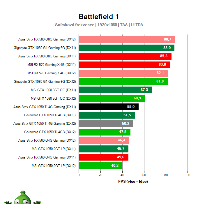 Asus Strix GTX 1050 Ti 4G Gaming; Battlefield 1; test