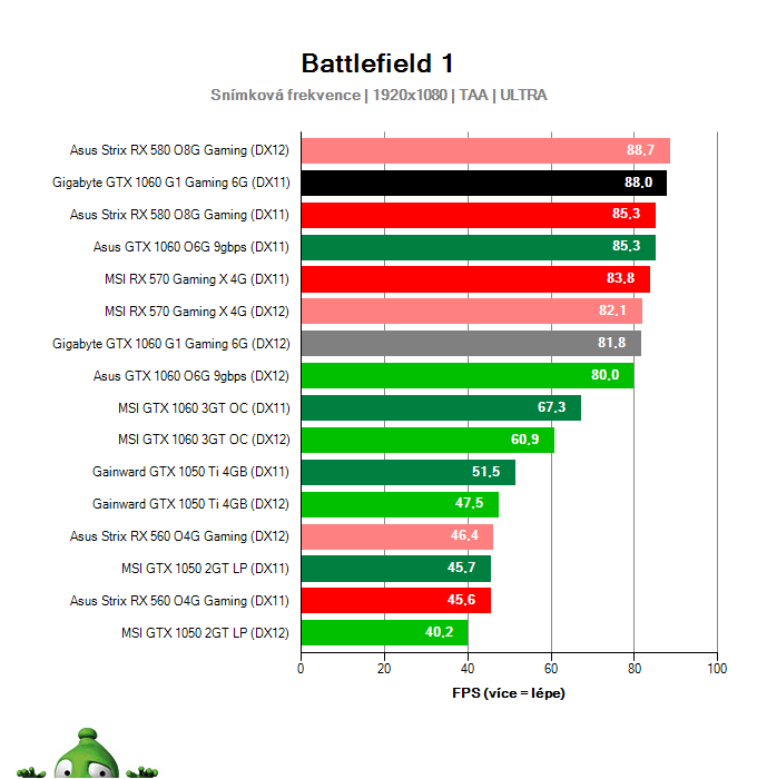 Gigabyte GTX 1060 G1 Gaming 6G; Battlefield 1; test