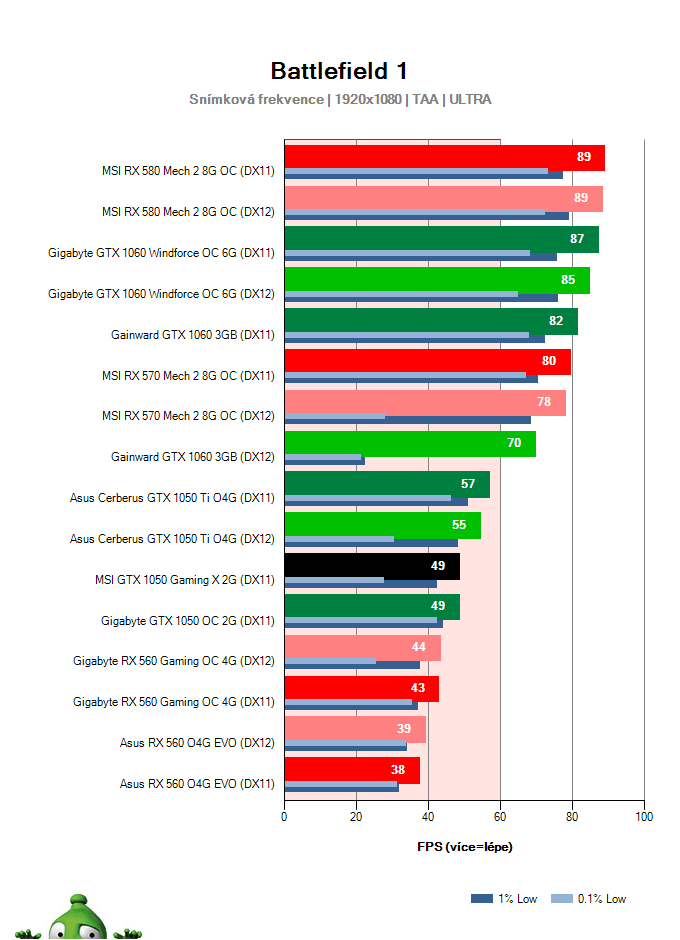 MSI GTX 1050 Gaming X 2G; Battlefield 1; test