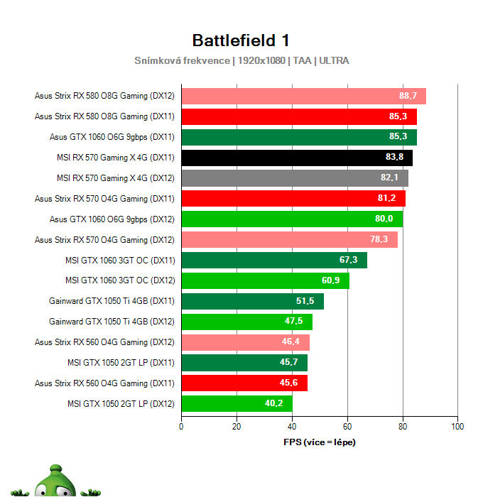 MSI RX 570 Gaming X 4G; Battlefield 1; test