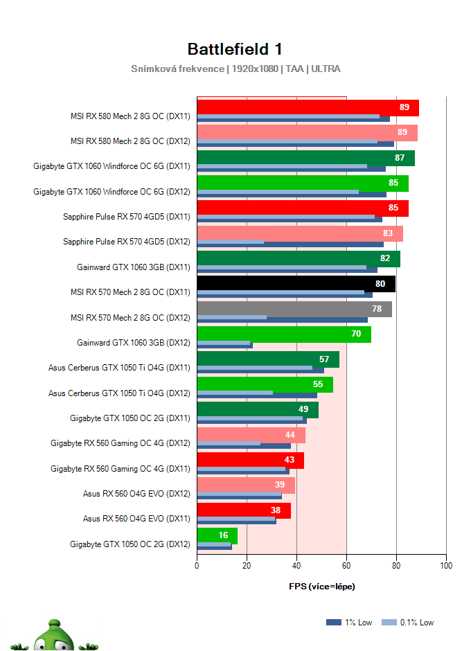 MSI RX 570 Mech 2 8G OC; Battlefield 1; test