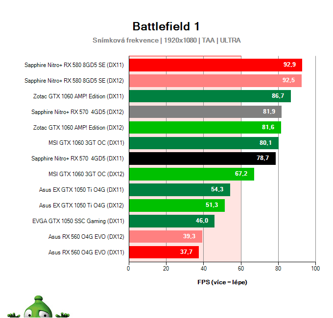 Sapphire Nitro+ RX 570 4GD5; Battlefield 1; test