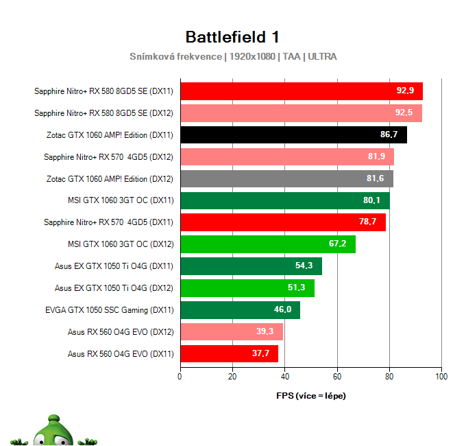 Zotac GTX 1060 AMP! Edition; Battlefield 1; test