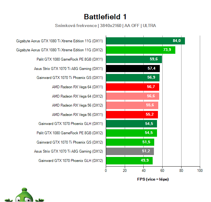 Asus Strix GTX 1070 Ti A8G Gaming; Battlefield 1; test