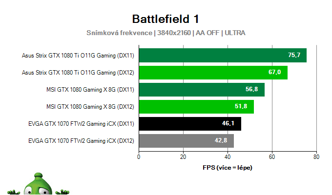 Výkon EVGA GTX 1070 FTW2 Gaming iCX v Battlefield 1