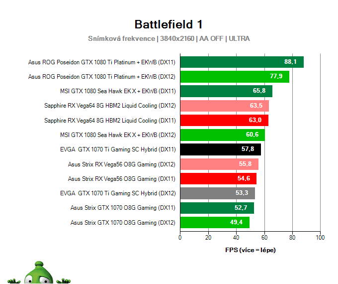 EVGA GTX 1070 Ti Gaming SC HYBRID; Battlefield 1; test