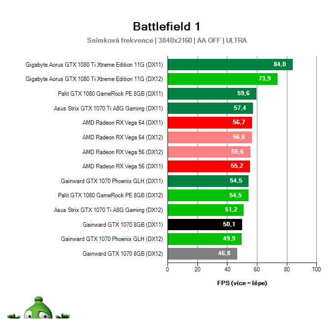 Gainward GTX 1070 8 GB; Battlefield 1; test