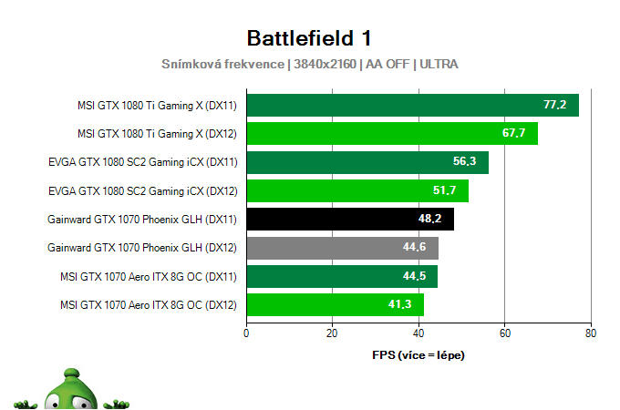 Gainward GTX 1070 Phoenix GLH; Battlefield 1; test