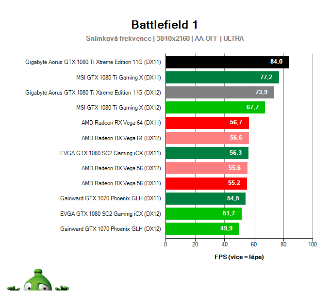 Gigabyte Aorus GTX 1080 Ti Xtreme Edition 11G; Battlefield 1; test