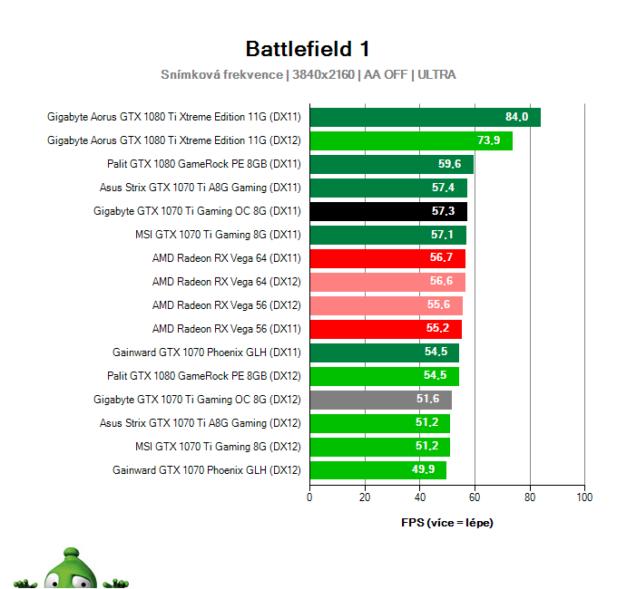 Gigabyte GTX 1070 Ti Gaming OC 8G; Battlefield 1; test