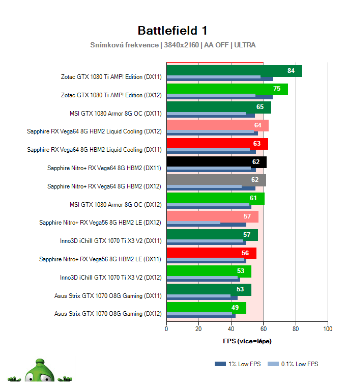 Sapphire Nitro+ RX Vega64 8G HBM2; Battlefield 1; test