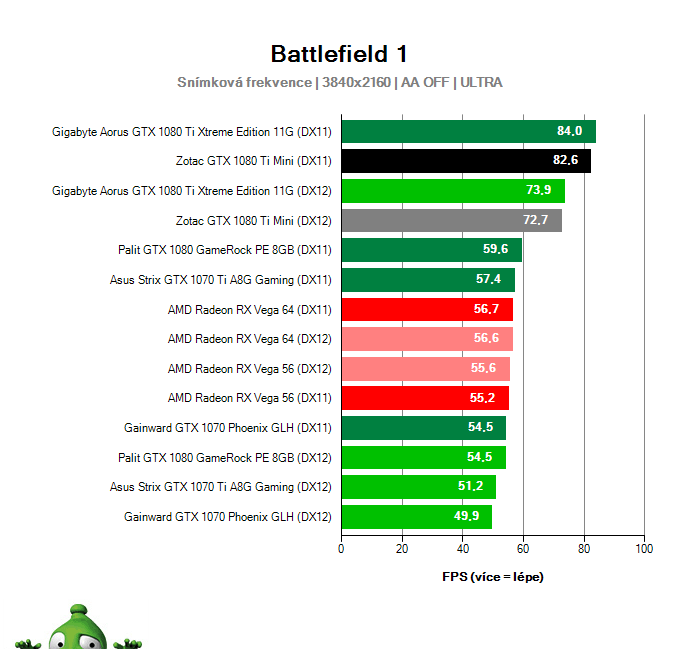 Zotac GTX 1080 Ti Mini; Battlefield 1; test