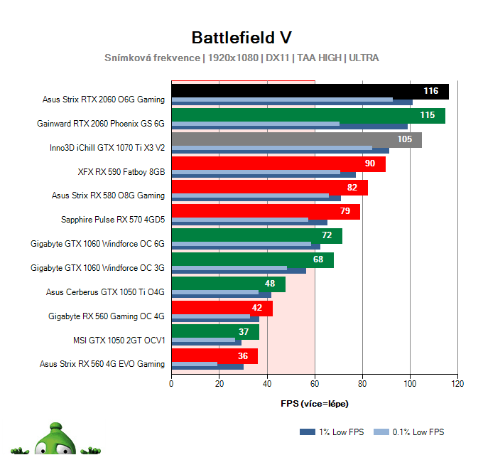 Asus Strix RTX 2060 O6G Gaming; Battlefield V; test