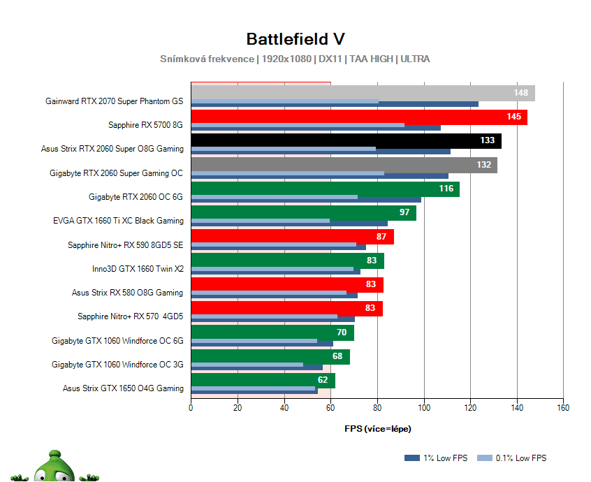 Asus Strix RTX 2060 SUPER O8G Gaming; Battlefield V; test