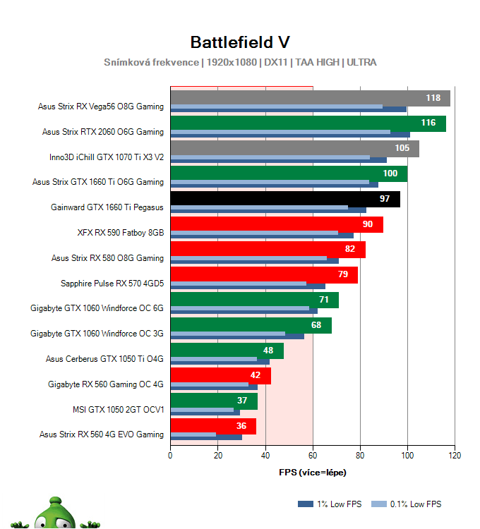 Gainward GTX 1660 Ti Pegasus; Battlefield V; test