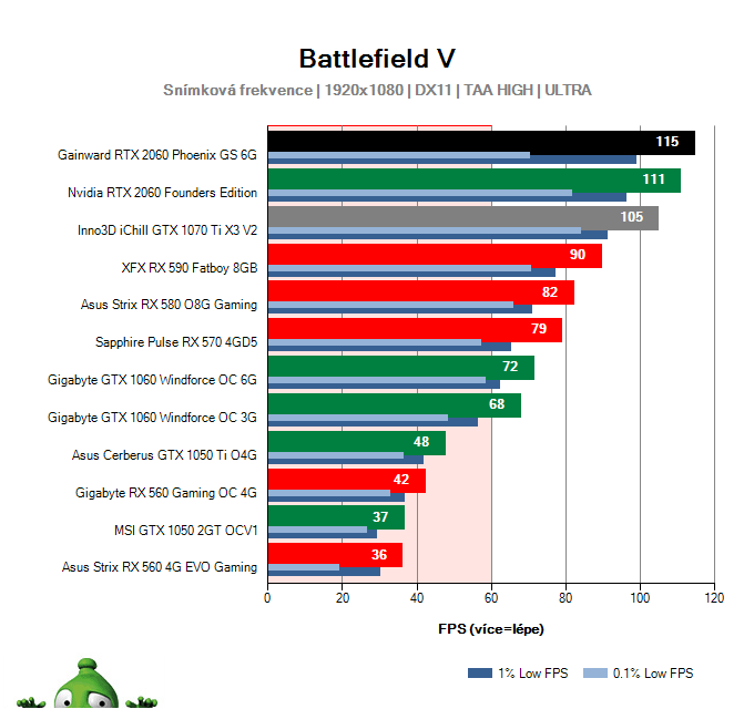 Gainward RTX 2060 Phoenix GS 6G; Battlefield V; test