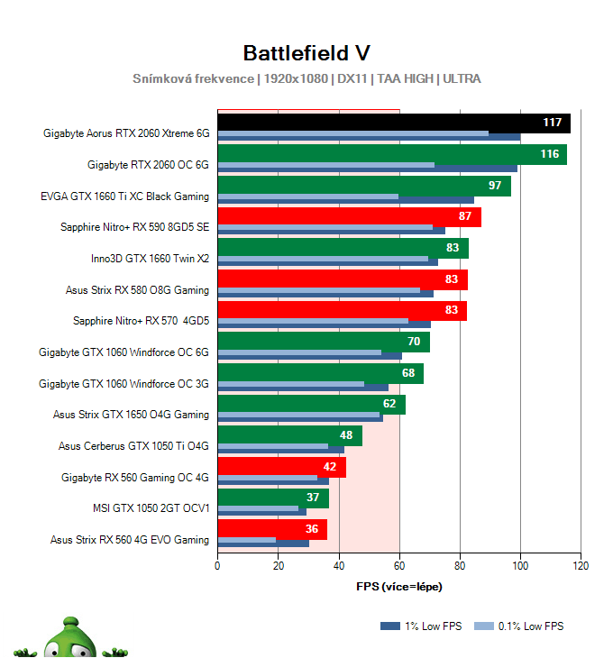 Gigabyte AORUS RTX 2060 XTREME 6G; Battlefield V; test