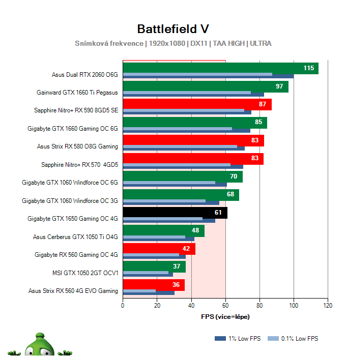 Gigabyte GTX 1650 Gaming OC 4G; Battlefield V; test