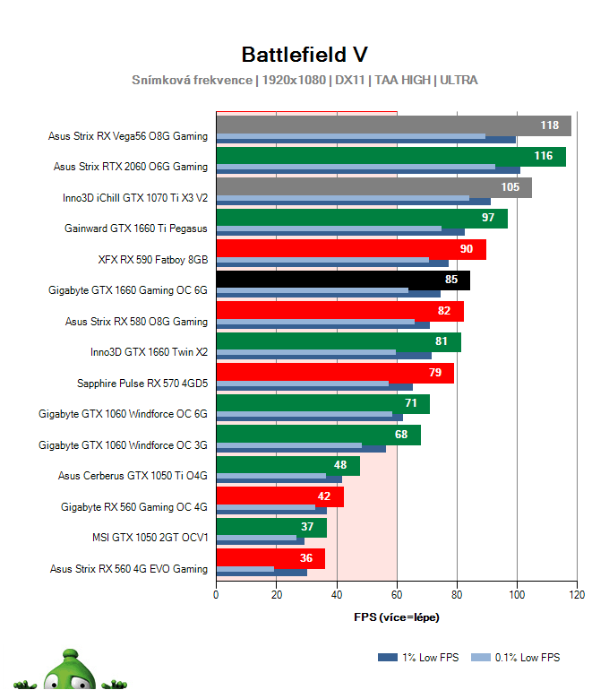 Gigabyte GTX 1660 Gaming OC 6G; Battlefield V; test