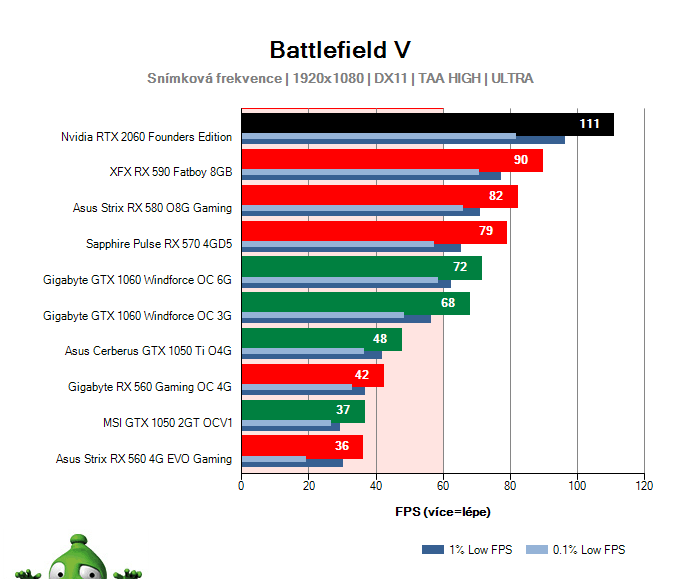 NVIDIA RTX 2060 Founders Edition; Battlefield V; test