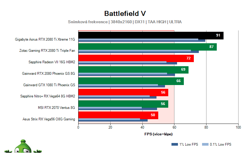 Gigabyte AORUS RTX 2080 Ti XTREME 11G; Battlefield V; test