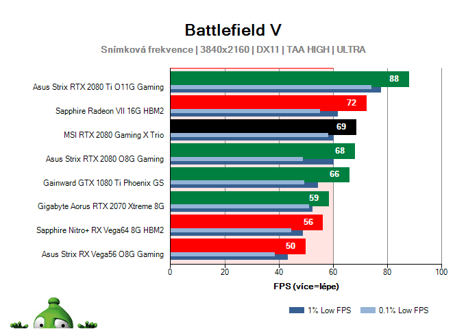 MSI RTX 2080 Gaming X TRIO; Battlefield V; test