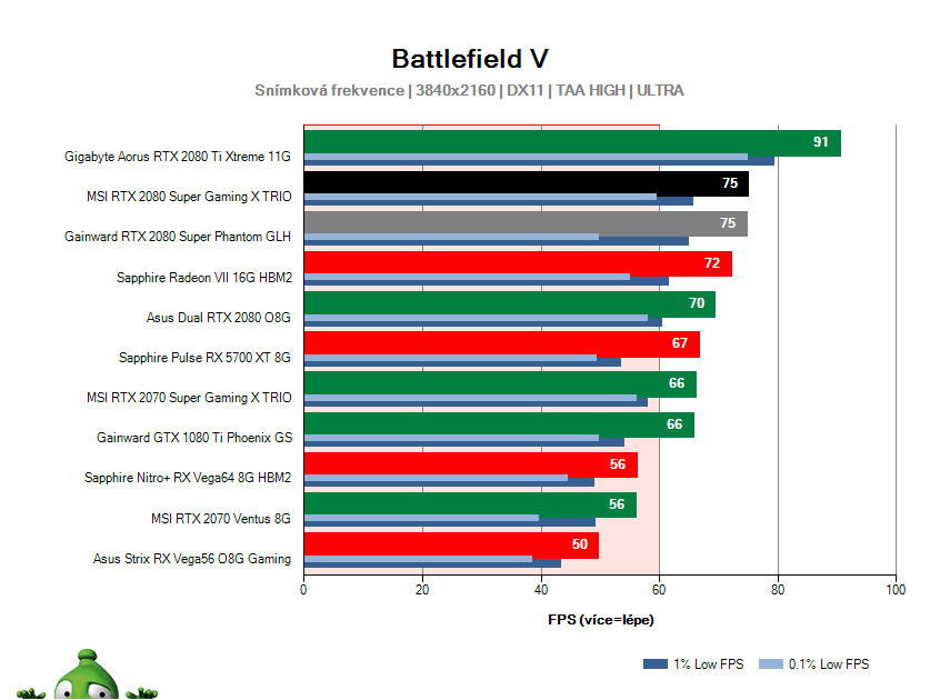 MSI RTX 2080 SUPER Gaming X TRIO; Battlefield V; test